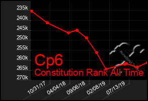 Total Graph of Cp6