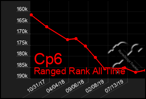 Total Graph of Cp6