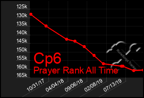 Total Graph of Cp6