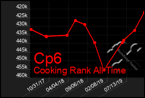 Total Graph of Cp6