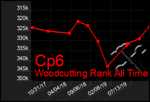 Total Graph of Cp6