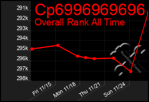 Total Graph of Cp6996969696