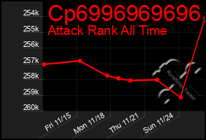 Total Graph of Cp6996969696