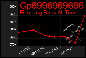 Total Graph of Cp6996969696