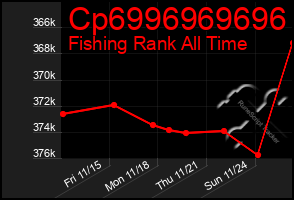 Total Graph of Cp6996969696