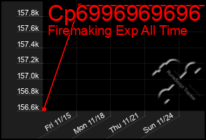 Total Graph of Cp6996969696