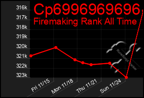 Total Graph of Cp6996969696