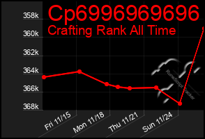 Total Graph of Cp6996969696