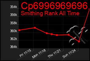 Total Graph of Cp6996969696