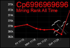 Total Graph of Cp6996969696