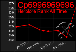 Total Graph of Cp6996969696