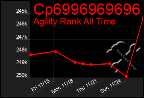 Total Graph of Cp6996969696