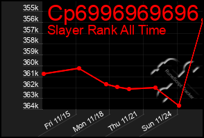 Total Graph of Cp6996969696