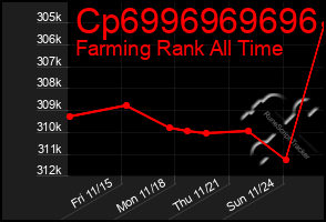 Total Graph of Cp6996969696