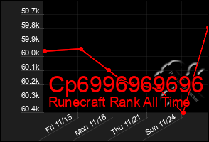 Total Graph of Cp6996969696