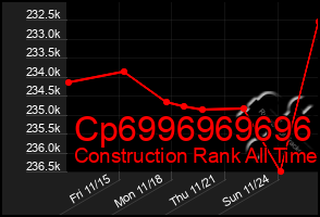 Total Graph of Cp6996969696