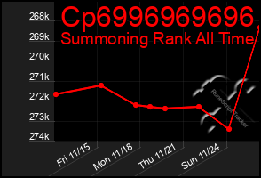 Total Graph of Cp6996969696