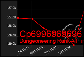 Total Graph of Cp6996969696