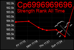 Total Graph of Cp6996969696