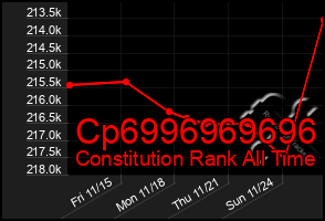 Total Graph of Cp6996969696