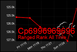 Total Graph of Cp6996969696