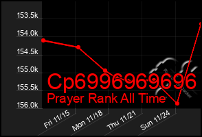 Total Graph of Cp6996969696