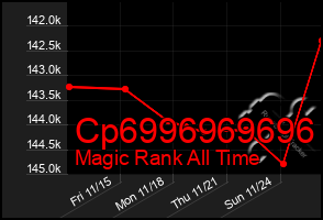 Total Graph of Cp6996969696