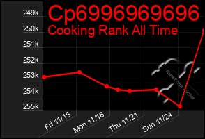 Total Graph of Cp6996969696