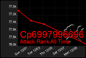 Total Graph of Cp6997996696