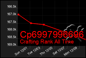 Total Graph of Cp6997996696