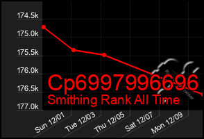 Total Graph of Cp6997996696