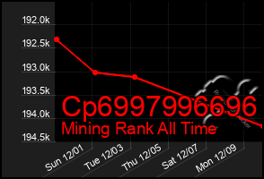 Total Graph of Cp6997996696