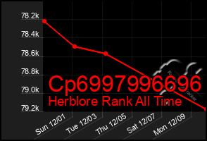 Total Graph of Cp6997996696