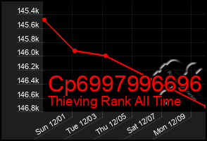 Total Graph of Cp6997996696