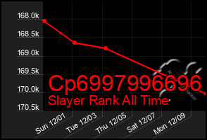 Total Graph of Cp6997996696