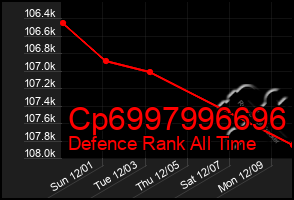 Total Graph of Cp6997996696