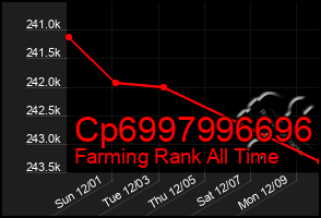 Total Graph of Cp6997996696