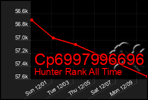 Total Graph of Cp6997996696