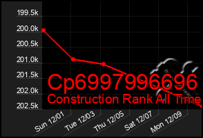 Total Graph of Cp6997996696