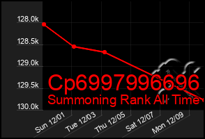 Total Graph of Cp6997996696