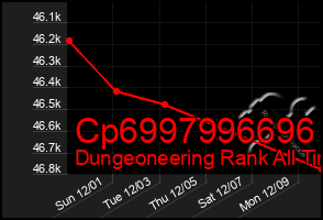 Total Graph of Cp6997996696