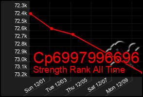 Total Graph of Cp6997996696