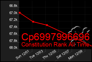 Total Graph of Cp6997996696