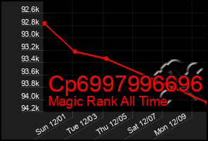 Total Graph of Cp6997996696