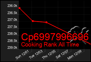 Total Graph of Cp6997996696