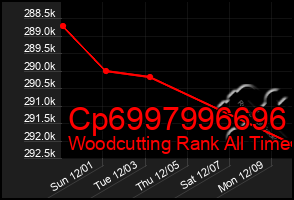 Total Graph of Cp6997996696