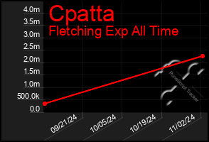 Total Graph of Cpatta