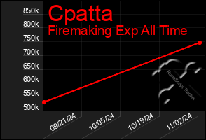 Total Graph of Cpatta