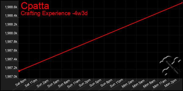 Last 31 Days Graph of Cpatta