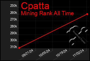 Total Graph of Cpatta